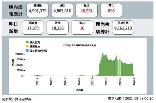 27일까지 대만 내 코로나19 환자 수치[대만 질병관제서 캡처. 재판매 및 DB 금지]