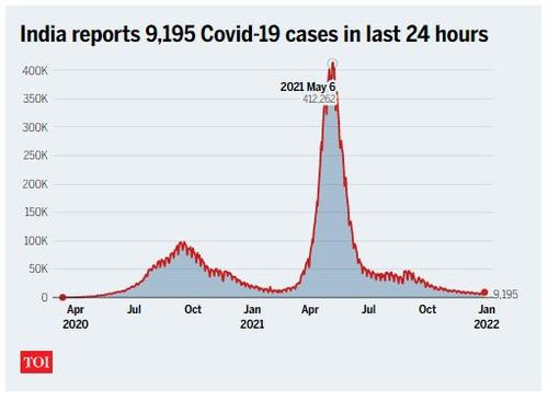 인도의 코로나19 일일 확진자…3주 만에 최고치[타임스오브인디아. 재판매 및 DB금지]