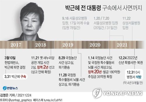 [그래픽] 박근혜 전 대통령 구속에서 사면까지(종합)
