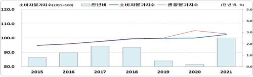 연도별 부산 소비자물가지수[동남통계청 제공]