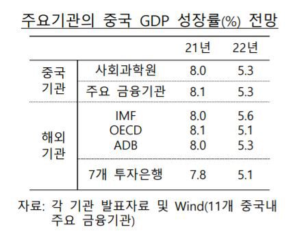 주요기관의 중국 GDP 성장률(%) 전망[한은 제공. 재판매 및 DB 금지]