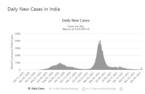인도의 코로나19 일일 신규 확진자 수 발생 추이. [월드오미터 캡처. 재판매 및 DB 금지]