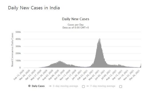인도의 코로나19 일일 신규 확진자 수 발생 추이. [월드오미터 홈페이지 캡처. 재판매 및 DB 금지]