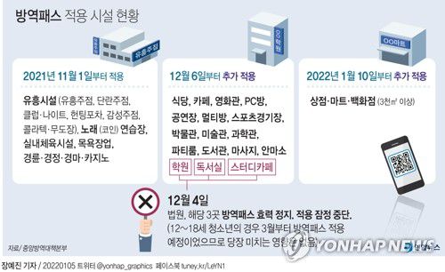 [그래픽] 방역패스 적용 시설 현황(서울=연합뉴스) 장예진 기자 = 서울행정법원은 지난 4일 청소년 방역패스를 반대하는 함께하는사교육연합 등 학부모단체가 보건복지부 장관을 상대로 낸 집행정지(효력정지) 신청을 일부 인용했다. 이에 따라 코로나19 백신을 접종하지 않거나 접종을 완료하지 않은 성인 '미접종자'는 그간 출입이 금지됐던 학원·독서실·스터디카페를 당장 이날 저녁부터 이용할 수 있게 됐다.      jin34@yna.co.kr     페이스북 tuney.kr/LeYN1 트위터 @yonhap_graphics