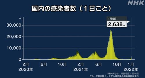 일본 코로나19 신규 확진자 발생 추이. [자료 출처=NHK]