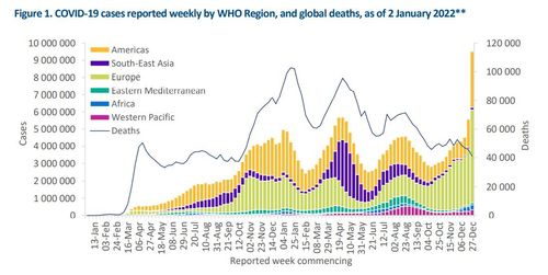 코로나19 주간 신규 확진자 추이[WHO 제공. 연합뉴스 자료 그림. 재판매 및 DB 금지]