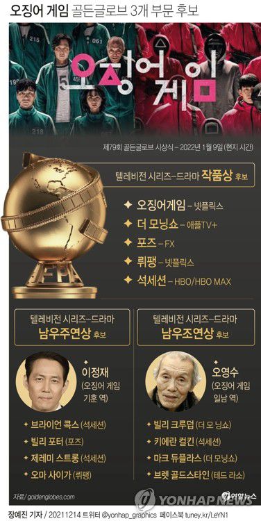 [그래픽] 오징어 게임 골든글로브 3개 부문 후보(서울=연합뉴스) 장예진 기자 = 미국 할리우드외신기자협회(HFPA)는 13일(현지시간) 제79회 골든글로브 시상식 3개 부문 후보에 '오징어 게임'을 올렸다.     jin34@yna.co.kr     페이스북 tuney.kr/LeYN1 트위터 @yonhap_graphics