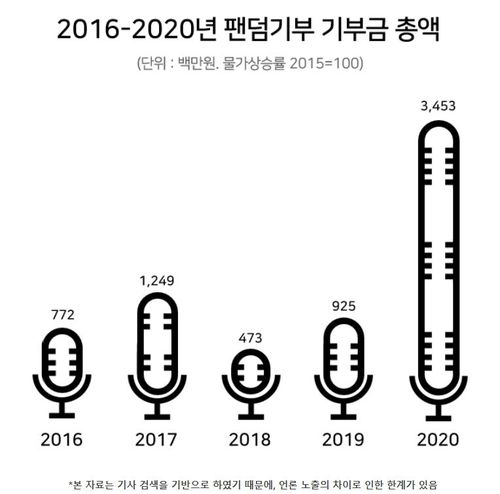 팬덤기부금 총액 [아름다운재단 기부문화연구소 제공. 재판매 및 DB 금지]