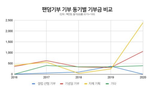 팬덤기부 기부동기별 분류 [아름다운재단 기부문화연구소 제공. 재판매 및 DB 금지]