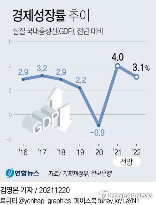 [그래픽] 경제성장률 추이(서울=연합뉴스) 김영은 기자 = 정부는 20일 발표한 2022년 경제정책방향에서 올해 실질 국내총생산(GDP) 성장률을 4.0%, 내년 성장률을 3.1%로 제시했다.     0eun@yna.co.kr     페이스북 tuney.kr/LeYN1 트위터 @yonhap_graphics