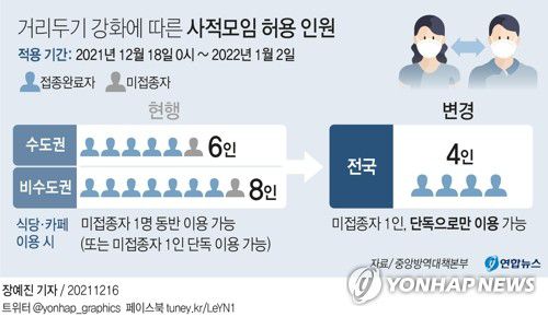 [그래픽] 거리두기 강화에 따른 사적모임 허용 인원(서울=연합뉴스) 장예진 기자 jin34@yna.co.kr     페이스북 tuney.kr/LeYN1 트위터 @yonhap_graphics