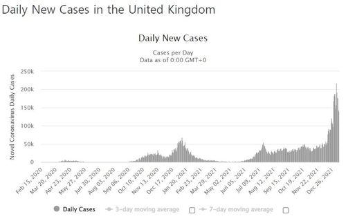 오미크론 변이의 확산세가 꺾인 것으로 나타나는 영국[국제통계사이트 월드오미터 캡처. DB 및 재판매 금지]