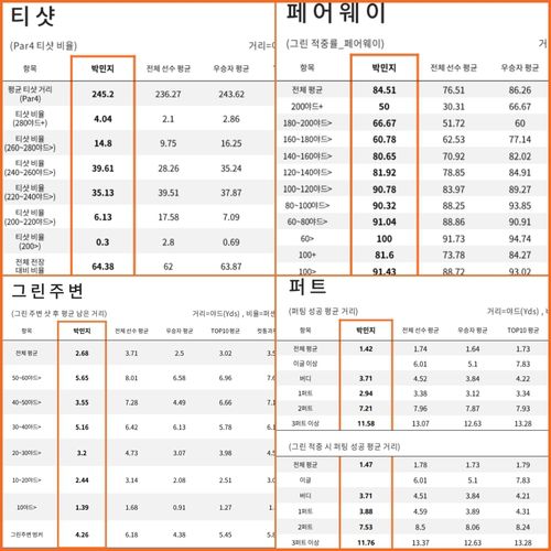 KLPGA가 선수들에게 제공한 경기력 분석 자료.[KLPGA 제공. 재판매 및 DB 금지]