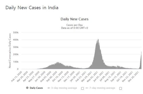 인도의 코로나19 일일 신규 확진자 수 발생 추이. [월드오미터 캡처. 재판매 및 DB 금지]