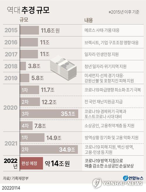 [그래픽] 역대 추경 규모(서울=연합뉴스) 김영은 기자 = 0eun@yna.co.kr