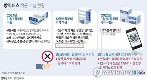 [그래픽] 방역패스 적용 시설 현황(서울=연합뉴스) 박영석 기자 = 서울행정법원 행정4부(한원교 부장판사)는 14일 조두형 영남대 의대 교수와 의료계 인사들, 종교인 등 1천23명이 서울시장을 상대로 낸 집행정지(효력정지) 신청을 일부 인용했다.     이번 결정으로 서울 내의 3천㎡ 이상 상점·마트·백화점에 적용한 방역패스 조치의 효력이 정지된다.      zeroground@yna.co.kr     트위터 @yonhap_graphics  페이스북 tuney.kr/LeYN1 인스타그램 @yonhapgraphics