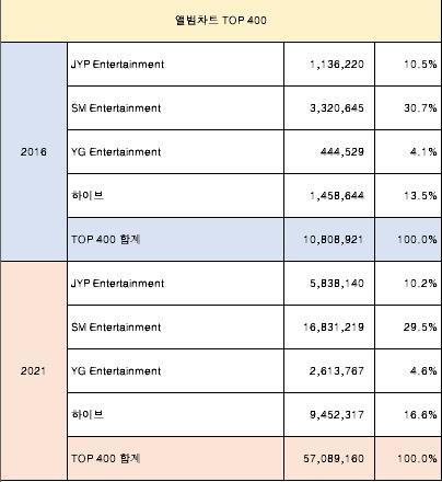 가요계 빅4 기획사 음반 판매 비중 변화[가온차트 제공. 재판매 및 DB 금지]