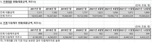 가계대출 현황(대출금액, 차주수, 다중채무자)[나이스평가정보·윤창현의원실 제공.재판매 및 DB 금지]