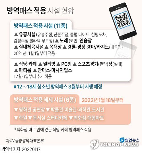 [그래픽] 방역패스 적용 시설(서울=연합뉴스) 박영석 기자 zeroground@yna.co.kr     트위터 @yonhap_graphics  페이스북 tuney.kr/LeYN1 인스타그램 @yonhapgraphics