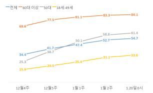 20일 기준 주차별 인구 대비 3차접종률[중앙방역대책본부 제공. 재판매 및 DB 금지]