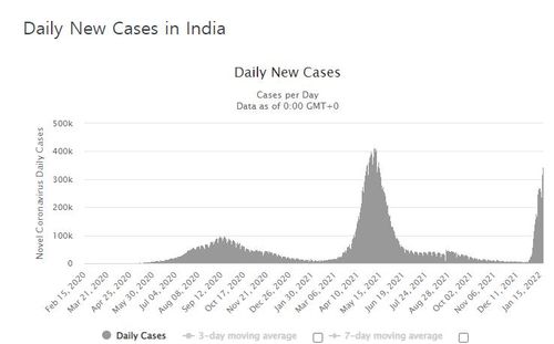 인도의 코로나19 일일 신규 확진자 수 발생 추이.[월드오미터 캡처. 재판매 및 DB 금지]