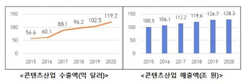 2020년 콘텐츠산업 수출액과 매출액(오른쪽) [문화체육관광부 제공]
