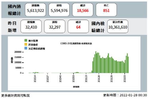 27일까지 대만 내 코로나19 환자 수치[대만 질병관제서 캡처. 재판매 및 DB 금지]
