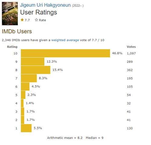 IMDb '지금 우리 학교는' 평점[IMDb 사이트 캡처. 재판매 및 DB 금지]