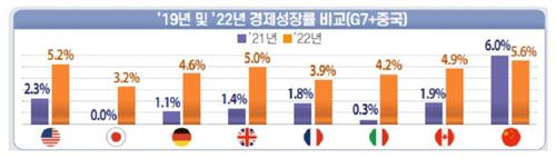 2019년 vs 2022년 경제성장률 비교 [전경련 제공. 재판매 및 DB 금지]