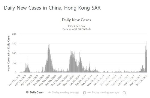 오미크론 타격에 신규확진 급증한 홍콩[국제통계사이트 월드오미터 제공. DB 및 재판매 금지]
