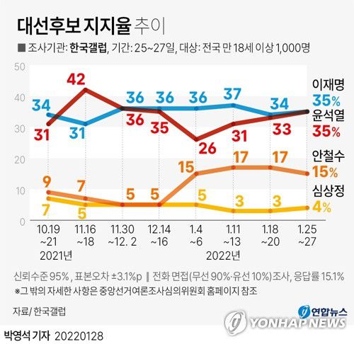 [그래픽] 대선후보 지지율 추이(서울=연합뉴스) 박영석 기자 = 한국갤럽이 지난 25~27일 전국 1천명을 조사한 결과, 이 후보와 윤 후보 모두 35%의 지지율을 얻었다.     이 후보는 지난 조사(18∼20일)보다 1%포인트, 윤 후보 2%포인트 동반 상승했다.     zeroground@yna.co.kr     트위터 @yonhap_graphics  페이스북 tuney.kr/LeYN1 인스타그램 @yonhapgraphics