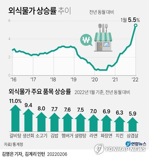 [그래픽] 외식물가 상승률 추이(서울=연합뉴스) 김영은 기자 = 0eun@yna.co.kr     트위터 @yonhap_graphics  페이스북 tuney.kr/LeYN1