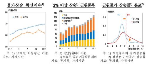 2%이상 상승 근원품목 수 추이 등 [한국은행 제공.재판매 및 DB 금지]