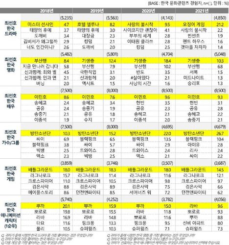 '가장 선호하는 한국 문화 콘텐츠'(2018~2021)[문화체육관광부 제공]