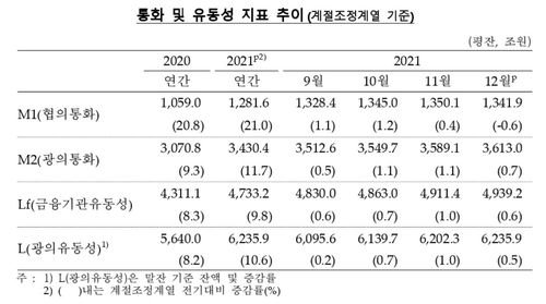 통화 및 유동성 지표 추이[한국은행 제공.재판매 및 DB 금지]