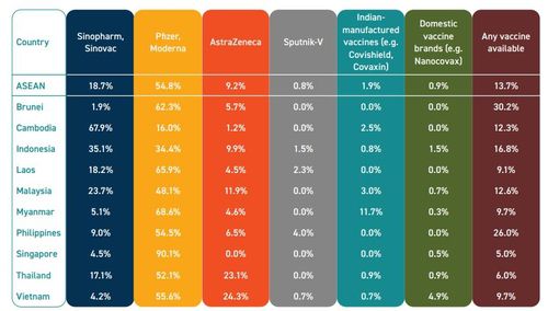 아세안서 가장 신뢰받는 코로나 백신은…54.8% "미국 백신"[ISEAS-유소프 이샥 연구소 보고서 캡처, 재판매 및DB금지]