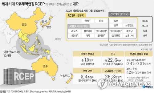 [그래픽] 세계 최대 자유무역협정 RCEP (역내포괄적경제동반자협정) 개요(서울=연합뉴스) 김영은 기자 = 0eun@yna.co.kr     페이스북 tuney.kr/LeYN1 트위터 @yonhap_graphics [2021.12.06 송고]