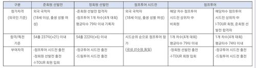 외국인 선수 국내투어 참가 관련 규정[KLPGA 제공. 재판매 및 DB 금지]