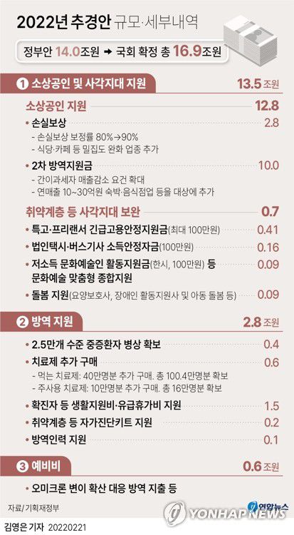 [그래픽] 2022년 추경안 규모·세부내역(서울=연합뉴스) 김영은 기자 = 0eun@yna.co.kr     트위터 @yonhap_graphics  페이스북 tuney.kr/LeYN1