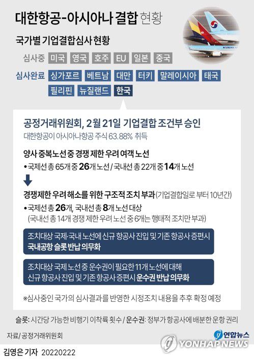 [그래픽] 대한항공-아시아나 결합 현황(서울=연합뉴스) 김영은 기자 = 공정거래위원회는 대한항공이 아시아나항공 주식 63.88%를 취득하는 기업결합을 조건부 승인하기로 했다고 22일 밝혔다.     0eun@yna.co.kr     트위터 @yonhap_graphics  페이스북 tuney.kr/LeYN1