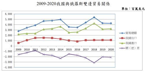 대만과 러시아 간의 무역 수출입 변화(2009~2020)[대만 경제부 캡처. 재판매 및 DB 금지]