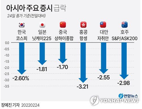 [그래픽] 아시아 주요 증시 급락(서울=연합뉴스) 장예진 기자 = jin34@yna.co.kr
