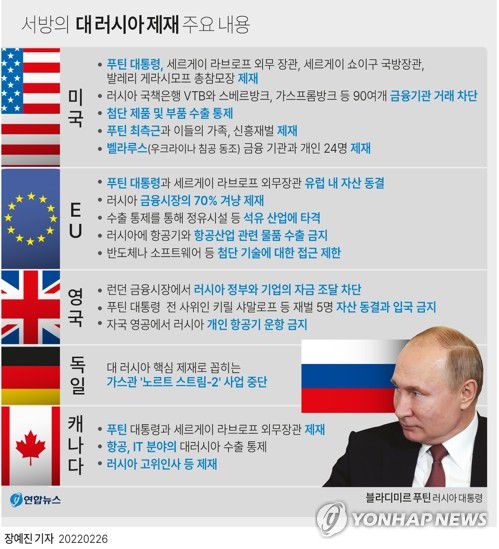 [그래픽] 서방의 대 러시아 제재 주요 내용(서울=연합뉴스) 장예진 기자 = 미국을 비롯한 서방 국가들은 25일(현지시간) 우크라이나 침공을 명령한 블라디미르 푸틴 러시아 대통령을 제재 대상에 올렸다. 한 나라의 최고지도자를 제재한 것은 이례적인 일로 그만큼 이번 침공 사태에 대한 서방의 심각한 인식을 드러낸 것으로 보인다.     jin34@yna.co.kr     트위터 @yonhap_graphics  페이스북 tuney.kr/LeYN1