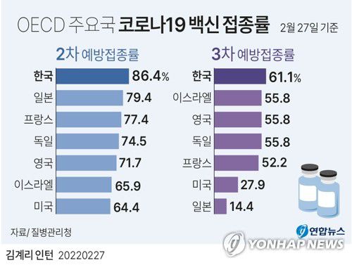 [그래픽] OECD 주요국 코로나19 백신 접종률(서울=연합뉴스) 장예진 기자 = jin34@yna.co.kr