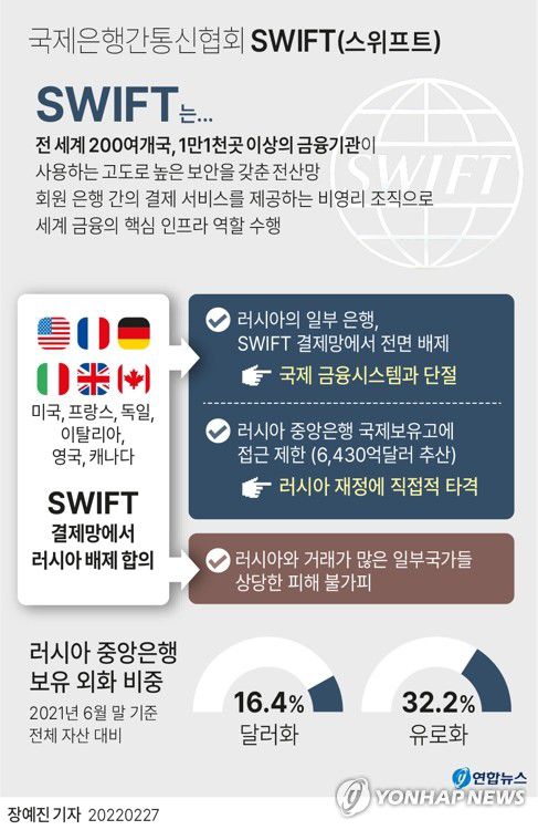 [그래픽] 국제은행간통신협회 SWIFT(스위프트)(서울=연합뉴스) 장예진 기자 = 미국을 비롯한 서방이 26일(현지시간) 러시아의 우크라이나 침공에 대응, 러시아 은행들을 국제은행간통신협회(SWIFT·스위프트) 결제망에서 배제하는 추가 제재를 발표했다.     jin34@yna.co.kr     페이스북 tuney.kr/LeYN1 트위터 @yonhap_graphics