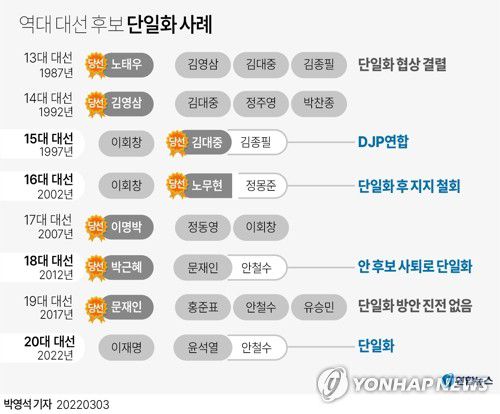 [그래픽] 역대 대선 후보 단일화 사례(서울=연합뉴스) 박영석 기자 = zeroground@yna.co.kr     트위터 @yonhap_graphics  페이스북 tuney.kr/LeYN1