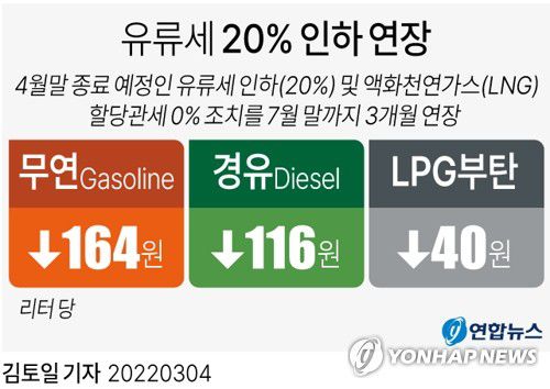 [그래픽] 유류세 20% 인하 연장(서울=연합뉴스) 김토일 기자 = kmtoil@yna.co.kr     페이스북 tuney.kr/LeYN1 트위터 @yonhap_graphics