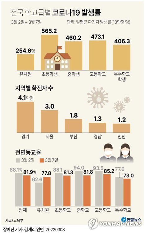 [그래픽] 전국 학교급별 코로나19 발생률(서울=연합뉴스) 장예진 기자 = jin34@yna.co.kr