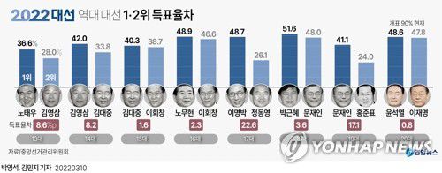 [그래픽] 역대 대선 1·2위 득표율차(서울 = 연합뉴스) 박영석 김민지 기자 = 20대 대통령 선거의 개표가 90%를 기록한 가운데 국민의힘 윤석열 대선후보가 더불어민주당 이재명 대선 후보를 근소한 차로 앞서가고 있다. 1987년 대통령 직선제 도입 이후 실시된 대선에서 1∼2위 후보 간 격차가 가장 작았던 선거는 1997년의 15대 대선이었다.     zeroground@yna.co.kr     트위터 @yonhap_graphics  페이스북 tuney.kr/LeYN1