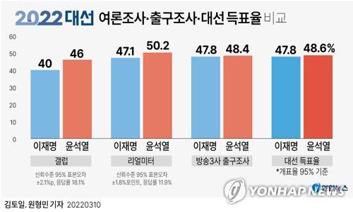 [그래픽] 20대 대선 여론조사·출구조사·대선 득표율 비교(서울=연합뉴스) 김토일 원형민 기자 = 20대 대선 투표가 종료한 직후 이른바 '여론조사 깜깜이 기간(선거일 6일 전부터) 실시된 여론조사기관의 예측조사에서 국민의힘 윤석열 후보가 더불어민주당 이재명 후보를 오차 범위 밖으로 앞섰다는 결과가 나왔지만 10일 자정을 지나 개표가 95%를 넘겨 진행된 상황에서 두 후보는 0.8%포인트 안팎으로 유례 없는 '초박빙' 접전을 벌이고 있다. 반면에 방송 3사 출구조사는 양자 간 0.6% 격차를 집계, 비교적 정확히 예측한 것으로 나타났다.     kmtoil@yna.co.kr     페이스북 tuney.kr/LeYN1 트위터 @yonhap_graphics